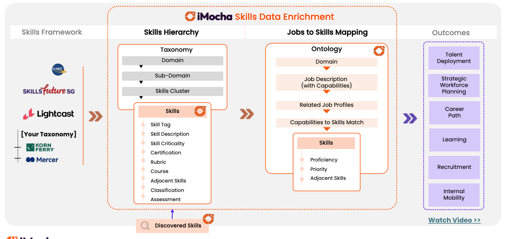 iMocha Skills Data Enrichment