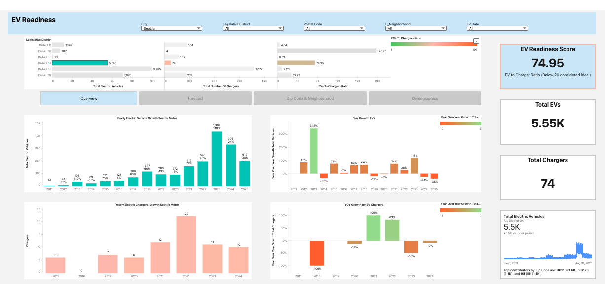 Accelerating EV Readiness & Adoption - powered by TableauNext ...